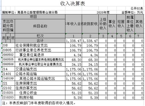 南昌市公路管理局青山湖分局（现南昌市公路事业发展中心青山湖分中心）2020年度部门决算公开