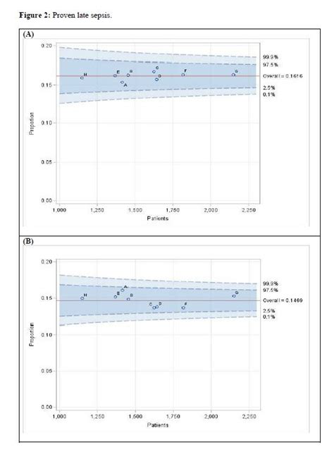 Figure Ss Funnel Plot Showing Unadjusted Panel A And Risk Adjusted