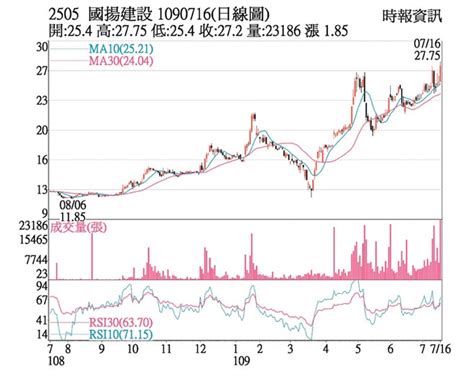 熱門股－國揚 法人力挺爆量長紅 證券．權證 工商時報