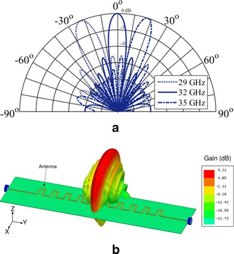 A D Beam Steering With Frequency Scanning For The Proposed Fsa With N