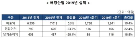 애경산업 작년 영업익 606억원화장품 탓 전년비 235 감소 디지틀조선일보디조닷컴