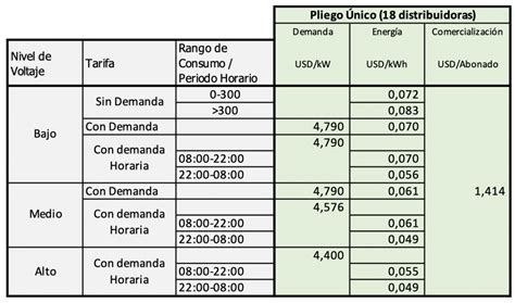 Tarifas Eléctricas Para El Sector Agropecuario Se Aplicarán De Forma Diferenciada En Beneficio