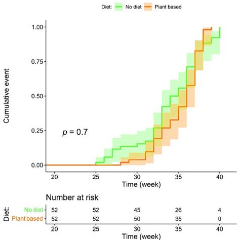 Kaplan Meier Curve For Week Of Delivery According To The Patients Diet