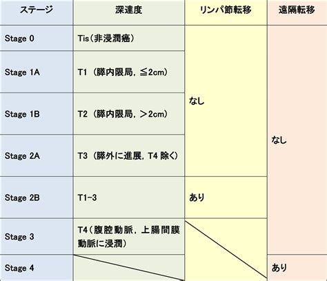 膵がんについて 医療法人社団協友会 彩の国東大宮メディカルセンター