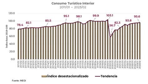 PIB Turístico creció 3 8 en el 2do Trimestre de 2023 Secretaría de