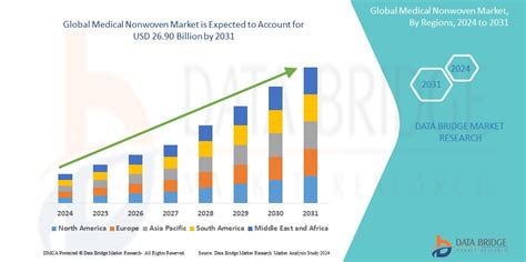 Medical Nonwoven Market Size Report Outlook And Analysis By 2031