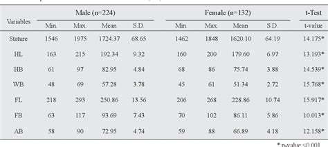 Figure From Predictive Role Of Hand And Foot Dimensions In Stature