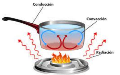 Descubre Las Tres Formas De Transferir El Calor Radiaci N Conducci N