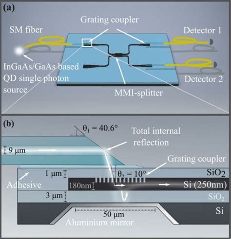 Achieving Stable Fiber Coupling Of Quantum Dot Telecom C Band Single