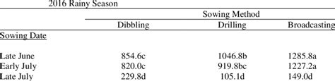 Interaction Of Sowing Date And Sowing Method On Grain Yield Kg Ha