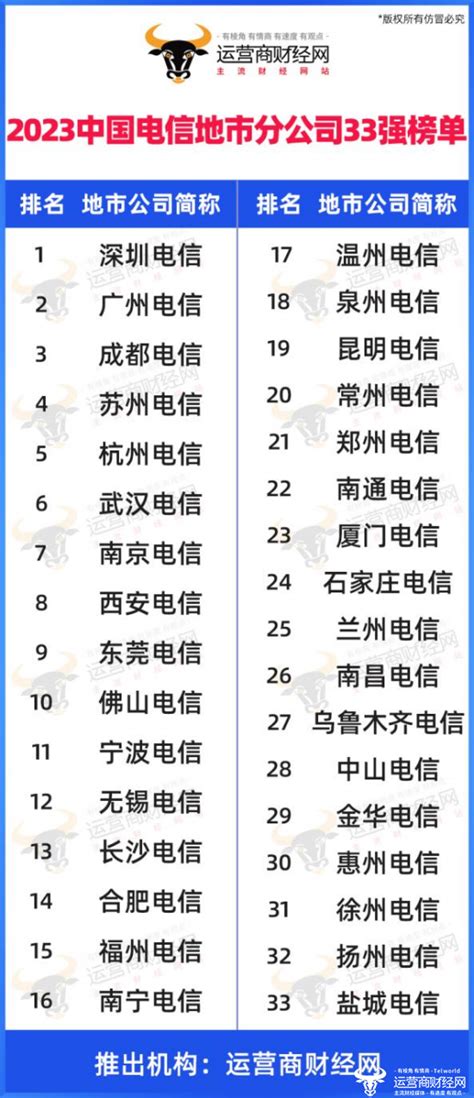 中国电信收入规模第21至33名地市分公司出炉 含两家北方省会分公司郑州市南通市新浪科技新浪网