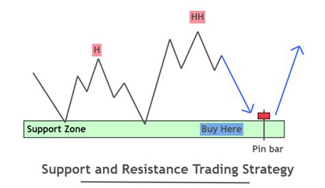 Higher Highs Lower Lows Full Guide Forexbee