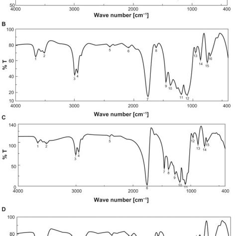 Ftir Spectra Of A Tamoxifen Citrate B Plga C Mixture Of Drug And Download Scientific