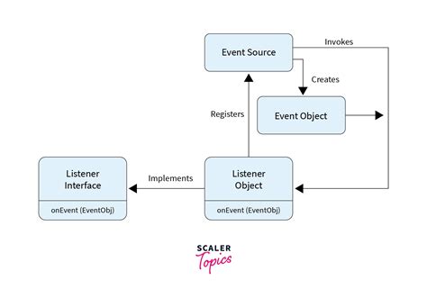 Java Event Delegation Model Listener And Adapter Classes Hot Sex Picture