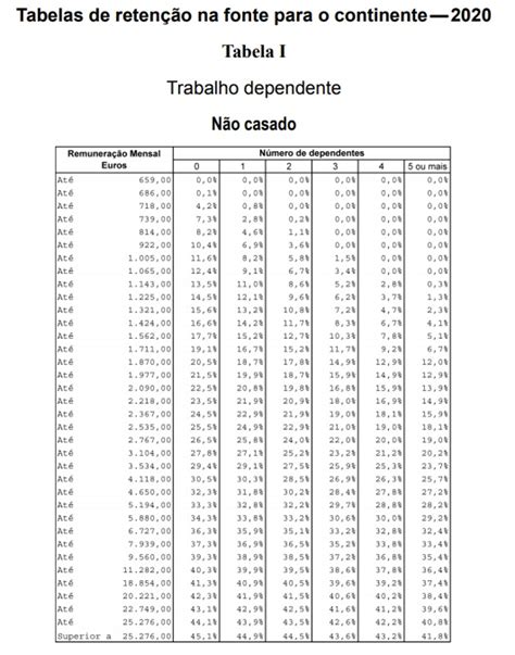 Novas tabelas de IRS Domingos Salvador Gestão Contabilidade