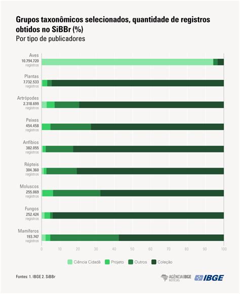 Ibge Avalia Os Registros De Dados Sobre A Biodiversidade Brasileira No
