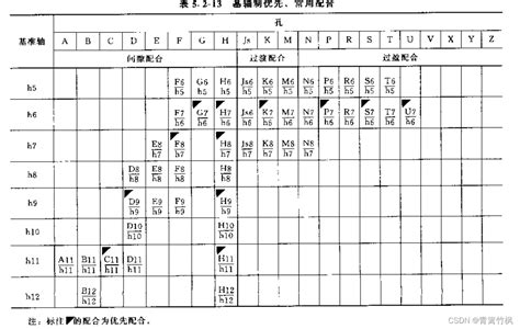 互换性测量与技术——偏差与公差的计算，公差图的绘制，配合与公差等级的选择方法上偏差和下偏差计算公式 Csdn博客