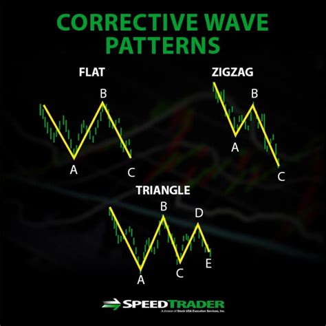 Elliot Wave Analysis An Actionable Guide For Stock Traders