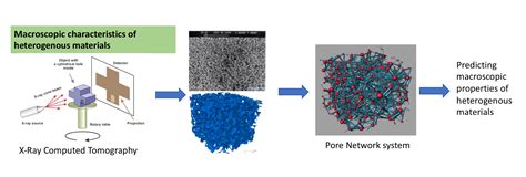 Transport Phenomena In Porous Media Pmpm