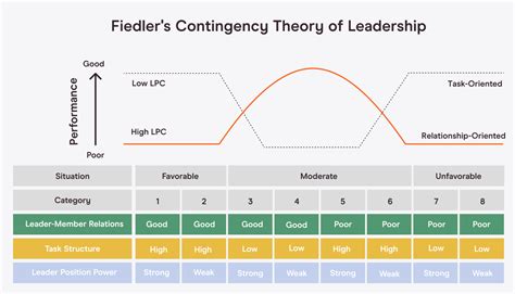 Fiedler S Contingency Model Diagram Fiedler S Contingency Th