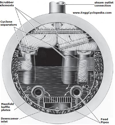 Steam Drum - Thermal Power Tech