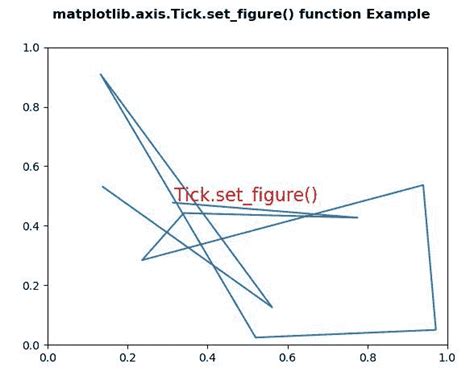 Python Matplotlib Axis Tick Set Figure