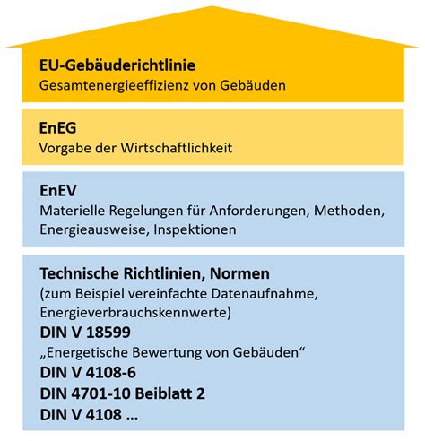 Energieeinsparverordnung EnEV Von 2002 Bis 2020