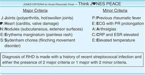 JONES criteria mnemonic for diagnosis of rheumatic heart disease (RHD) - Cardiac Anesthesiologist