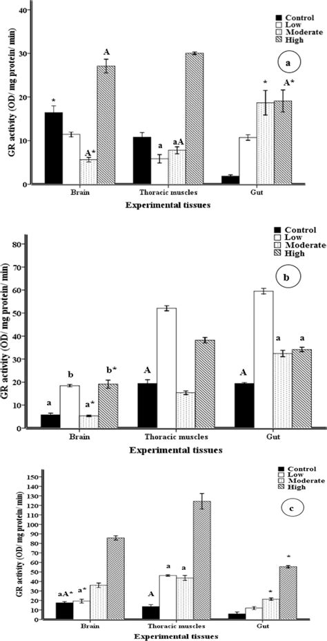 Activity Of Glutathione Reductase Gr Expressed As Means ± Se Values Download Scientific