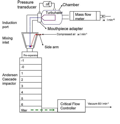 Schematic Design Of The Andersen Cascade Impactor Methodology With