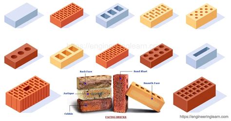 Types of Bricks: Composition, Properties & Manufacturing Process ...