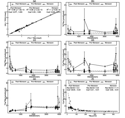 Relationships Between Major Anions And Cations And Molar Ratios With