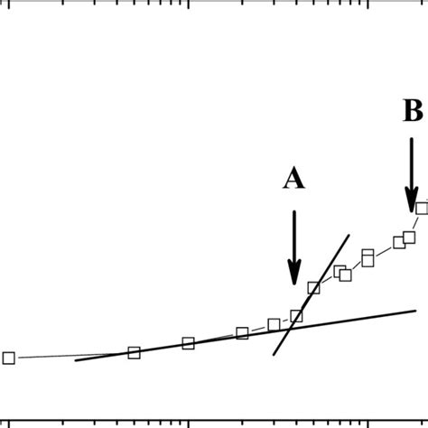 Zero Shear Viscosity As A Function Of Dna Concentration Measured