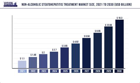 Non Alcoholic Steatohepatitis Treatment Market Size Share Growth