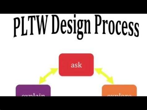 PLTW design process song | Elementary steam, Design process, Songs