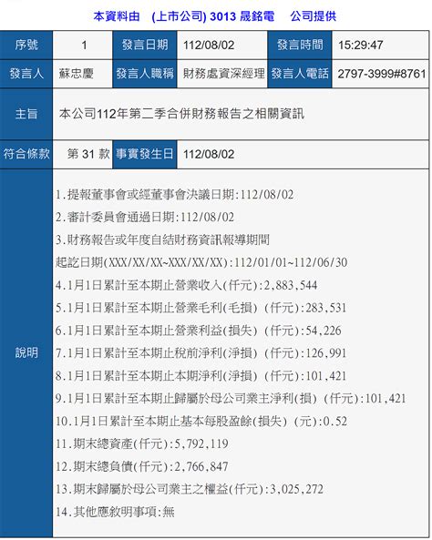 情報 3013晟銘電 2023h1 Eps 052 看板stock Ptt網頁版