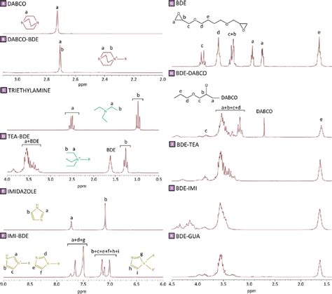 H 1 NMR Spectra Of DABCO TEA And IMI Before And After Reaction With