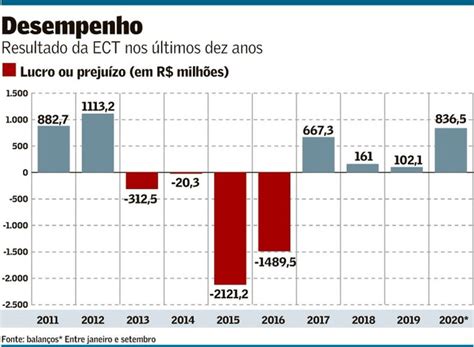 Privatização dos Correios por que a raiva empresas públicas