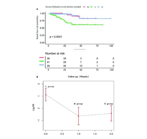 A Adjusted Kaplan Meier Curves Of Esrd Outcome According To Serum