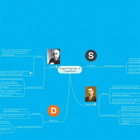 Teoria De Vygotsky Mindmeister Mind Map Hot Sex Picture