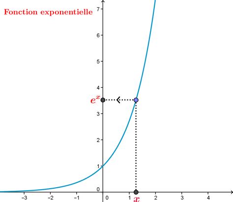 Fonction exponentielle Cours et exercices expliqués en vidéos