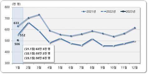 주택경기 침체에 여파1월 인구이동 36년만에 최저