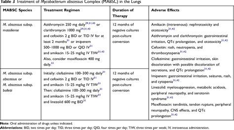 Table 3 From The Use Of Amikacin Liposome Inhalation Suspension