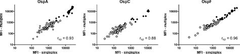 Figure 1 From A Fluorescent Bead Based Multiplex Assay For The Simultaneous Detection Of