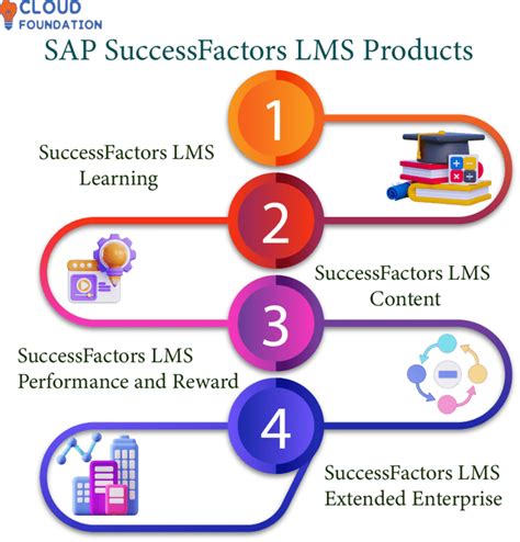 Sap Successfactors Lms Learning Management System Off