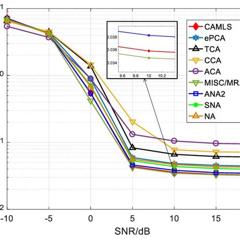 Rmse Comparison Versus Snr In The Absence Of Mutual Coupling Where J Download Scientific