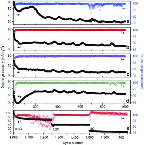 A Discharge Capacity And Coulombic Efficiencies Of Download Scientific Diagram