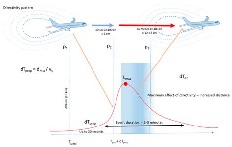 Proceedings Free Full Text Detecting And Correlating Aircraft Noise