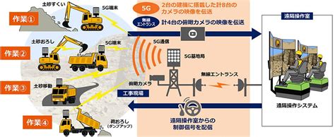 “5g通信”で建機2台を遠隔操作し土砂運搬に成功、kddi・大林組・necが共同開発：情報化施工 Built