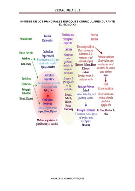 DOCX SÍNTESIS DE LOS PRINCIPALES ENFOQUES CURRICULARES DURANTE EL
